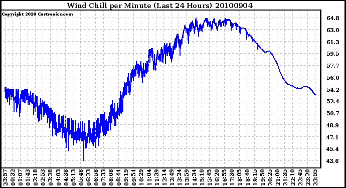 Milwaukee Weather Wind Chill per Minute (Last 24 Hours)