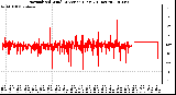 Milwaukee Weather Normalized Wind Direction (Last 24 Hours)