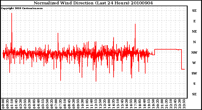 Milwaukee Weather Normalized Wind Direction (Last 24 Hours)