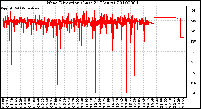 Milwaukee Weather Wind Direction (Last 24 Hours)