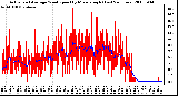 Milwaukee Weather Actual and Average Wind Speed by Minute mph (Last 24 Hours)