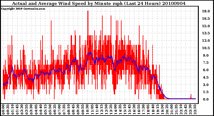 Milwaukee Weather Actual and Average Wind Speed by Minute mph (Last 24 Hours)