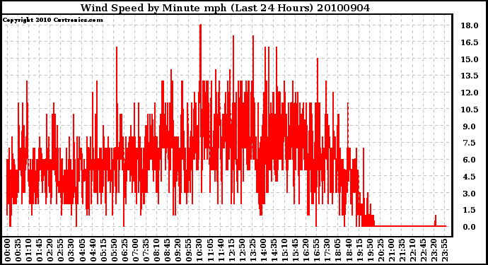 Milwaukee Weather Wind Speed by Minute mph (Last 24 Hours)