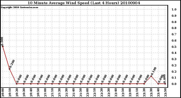 Milwaukee Weather 10 Minute Average Wind Speed (Last 4 Hours)