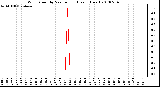 Milwaukee Weather Wind Speed by Minute mph (Last 1 Hour)