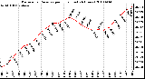 Milwaukee Weather Barometric Pressure per Hour (Last 24 Hours)