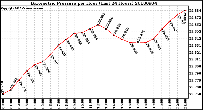 Milwaukee Weather Barometric Pressure per Hour (Last 24 Hours)