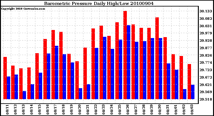 Milwaukee Weather Barometric Pressure Daily High/Low