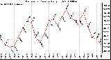 Milwaukee Weather Barometric Pressure Daily High