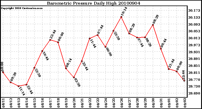 Milwaukee Weather Barometric Pressure Daily High