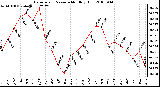 Milwaukee Weather Barometric Pressure Monthly High