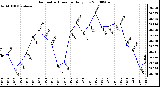 Milwaukee Weather Barometric Pressure Daily Low