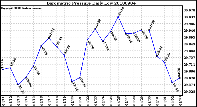 Milwaukee Weather Barometric Pressure Daily Low