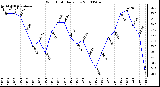 Milwaukee Weather Wind Chill Daily Low