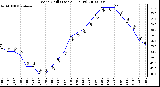 Milwaukee Weather Wind Chill (Last 24 Hours)