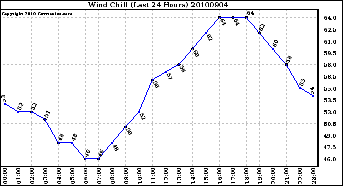 Milwaukee Weather Wind Chill (Last 24 Hours)