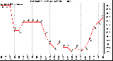 Milwaukee Weather Dew Point (Last 24 Hours)