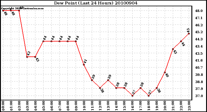 Milwaukee Weather Dew Point (Last 24 Hours)