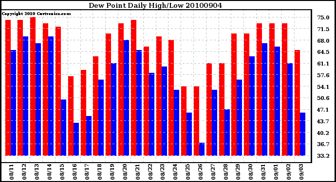 Milwaukee Weather Dew Point Daily High/Low