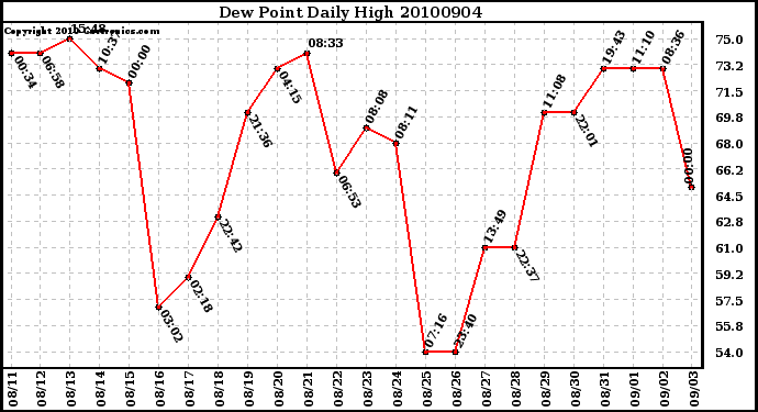 Milwaukee Weather Dew Point Daily High