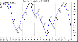 Milwaukee Weather Dew Point Daily Low