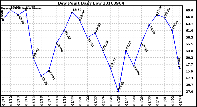 Milwaukee Weather Dew Point Daily Low