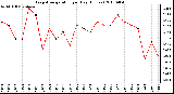 Milwaukee Weather Evapotranspiration per Day (Inches)