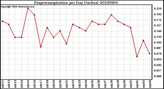 Milwaukee Weather Evapotranspiration per Day (Inches)