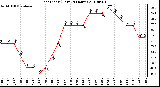 Milwaukee Weather Heat Index (Last 24 Hours)