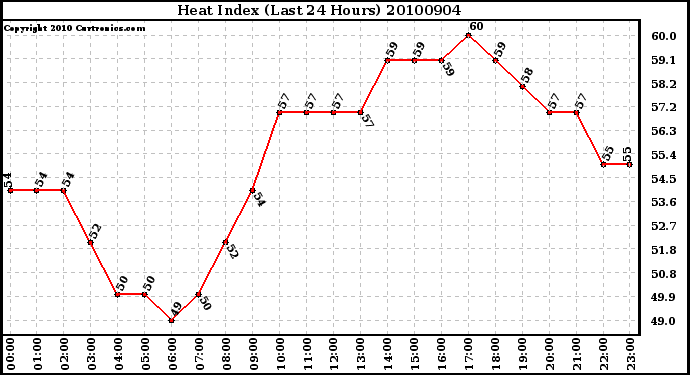 Milwaukee Weather Heat Index (Last 24 Hours)