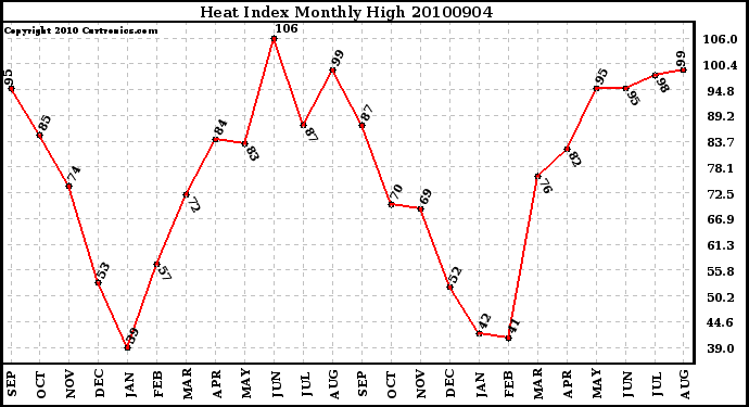 Milwaukee Weather Heat Index Monthly High