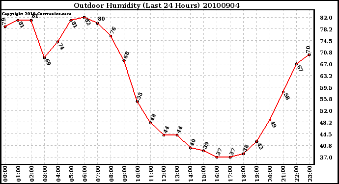 Milwaukee Weather Outdoor Humidity (Last 24 Hours)