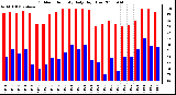 Milwaukee Weather Outdoor Humidity Daily High/Low