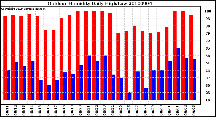 Milwaukee Weather Outdoor Humidity Daily High/Low