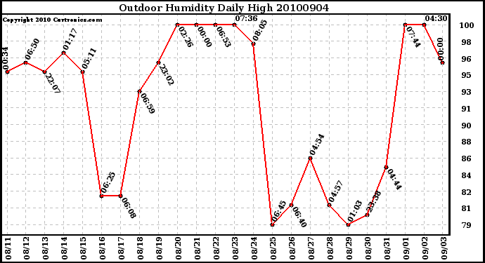 Milwaukee Weather Outdoor Humidity Daily High