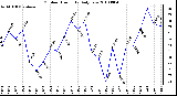 Milwaukee Weather Outdoor Humidity Daily Low