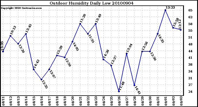 Milwaukee Weather Outdoor Humidity Daily Low