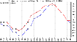 Milwaukee Weather Outdoor Temperature (vs) Wind Chill (Last 24 Hours)