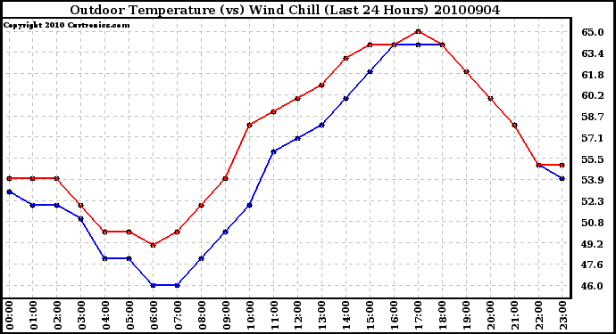 Milwaukee Weather Outdoor Temperature (vs) Wind Chill (Last 24 Hours)