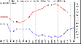 Milwaukee Weather Outdoor Temperature (vs) Dew Point (Last 24 Hours)