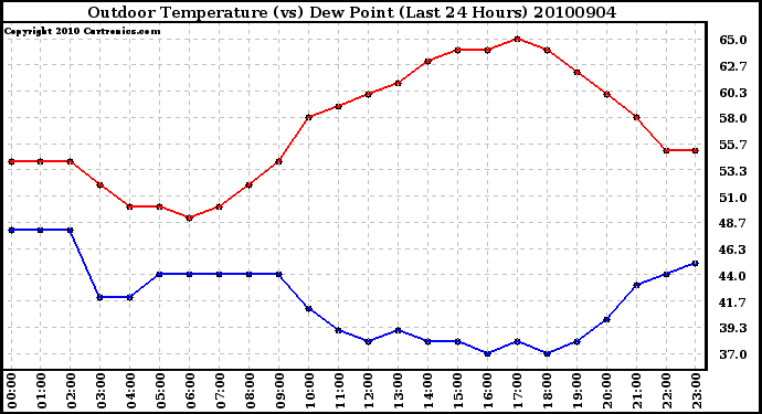 Milwaukee Weather Outdoor Temperature (vs) Dew Point (Last 24 Hours)