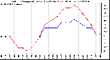 Milwaukee Weather Outdoor Temperature (vs) Heat Index (Last 24 Hours)