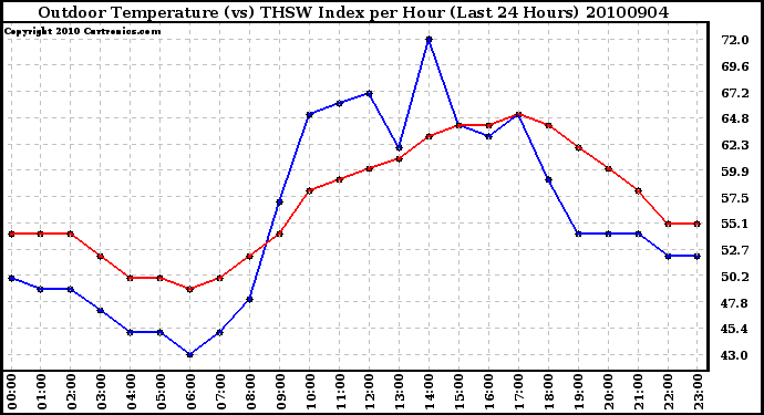 Milwaukee Weather Outdoor Temperature (vs) THSW Index per Hour (Last 24 Hours)