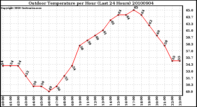 Milwaukee Weather Outdoor Temperature per Hour (Last 24 Hours)