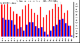 Milwaukee Weather Outdoor Temperature Daily High/Low