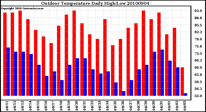 Milwaukee Weather Outdoor Temperature Daily High/Low