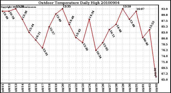 Milwaukee Weather Outdoor Temperature Daily High