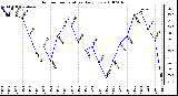 Milwaukee Weather Outdoor Temperature Daily Low