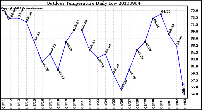 Milwaukee Weather Outdoor Temperature Daily Low