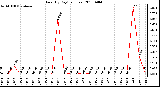 Milwaukee Weather Rain (By Day) (inches)